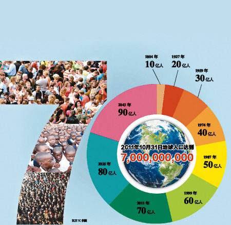世界人口日_2013年世界人口