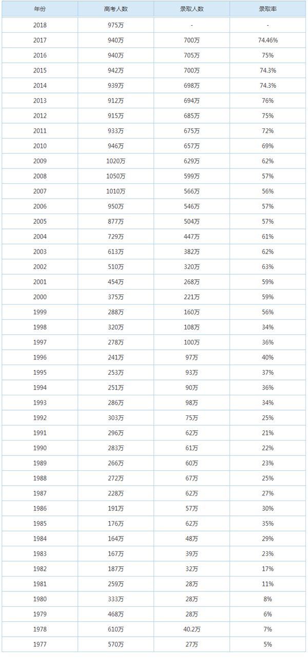 15.今年高考人数,2018年各省高考人数排行及近